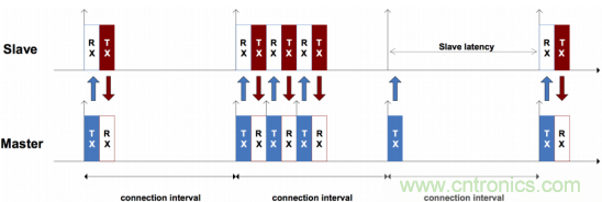 BLE入门谈：从空中数据收发理解BLE（上）