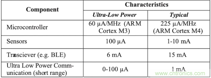 什么样的能量收集系统更适合可穿戴类应用？
