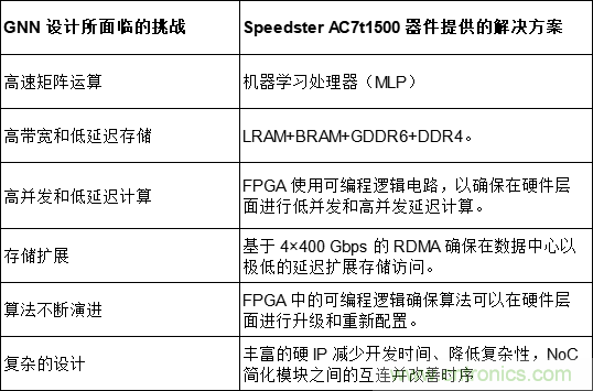 一种基于 FPGA 的图神经网络加速器解决方案