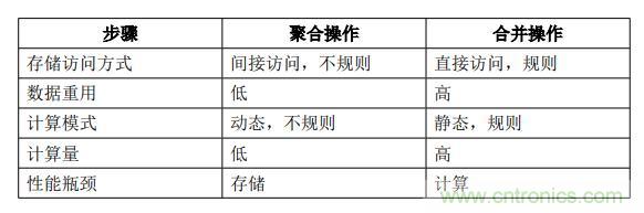 一种基于 FPGA 的图神经网络加速器解决方案