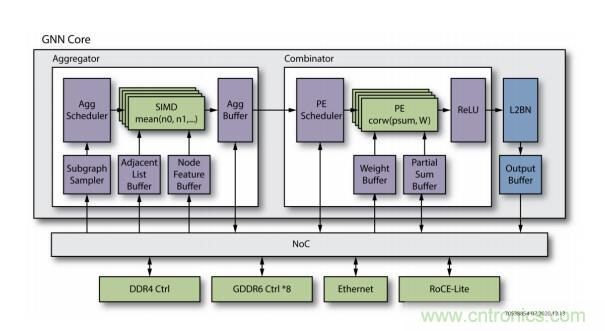 一种基于 FPGA 的图神经网络加速器解决方案