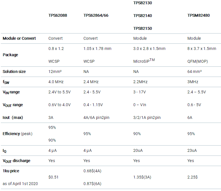 助力高速光?？槭谐?，提供高集成度，更小封装电源的解决方案