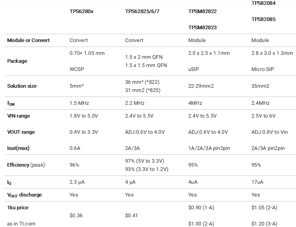 助力高速光?？槭谐?，提供高集成度，更小封装电源的解决方案