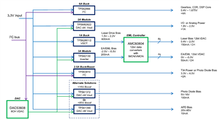 助力高速光?？槭谐?，提供高集成度，更小封装电源的解决方案