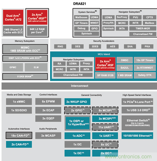 TI 汽车网关处理器DRA821助力实现软件定义汽车 TI 汽车网关处理器DRA821助力实现软件定义汽车