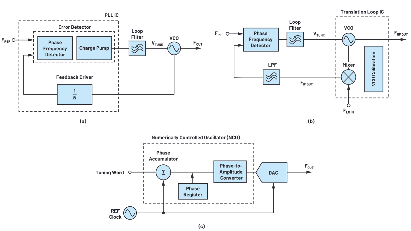 解密RF信号链—第2部分：基本构建?？? width=