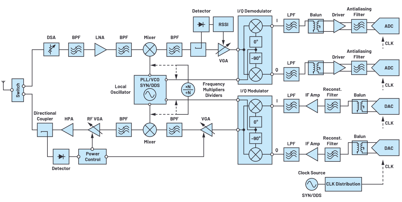 解密RF信号链—第2部分：基本构建?？? width=
