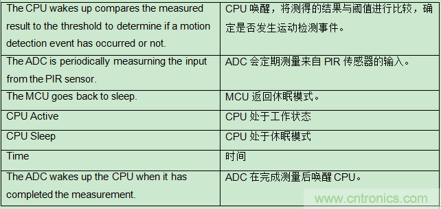 具有复杂模拟功能的小型MCU如何在电池供电中节省电路板空间和系统成本