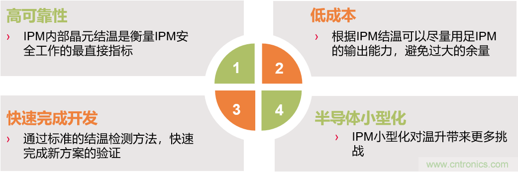 智能功率?？镮PM的结温评估