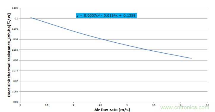 智能功率?？镮PM的结温评估