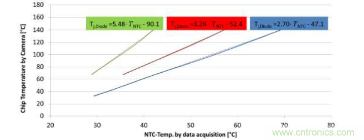 智能功率?？镮PM的结温评估