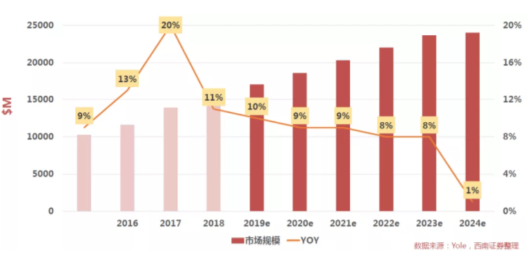 汽车、手机、安防之后，谁将成为CMOS图像传感器的第四“战场”？