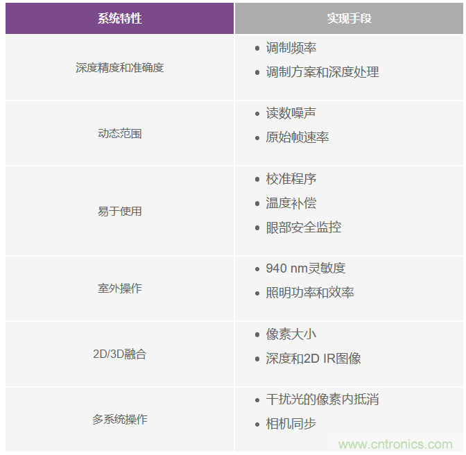 为您详解连续波CMOS ToF相机系统技术优势！