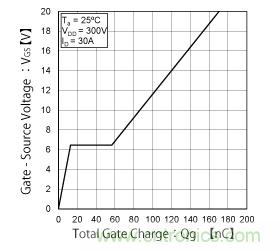 什么是总栅极电荷（Qg）？