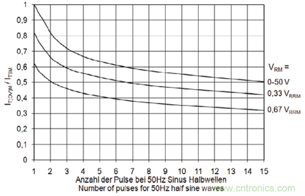 大功率晶闸管参数解析之正向特性