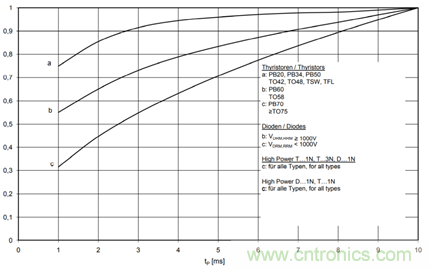 大功率晶闸管参数解析之正向特性 大功率晶闸管参数解析之正向特性