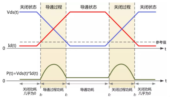 你的MOSFET为什么发热那么严重？