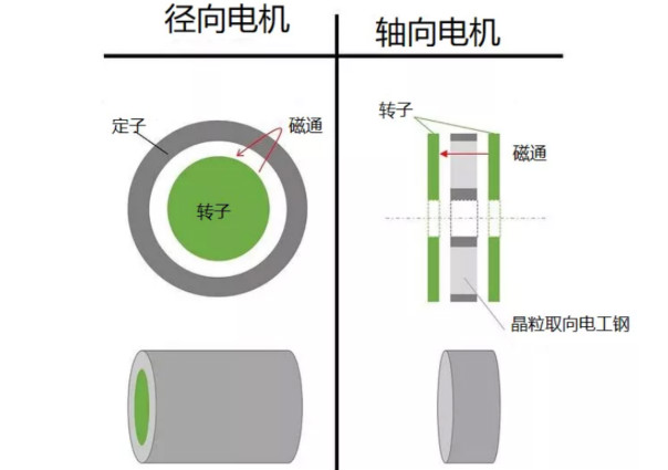 什么是轴向间隙电机，如何设计，哪些参数需要考虑？