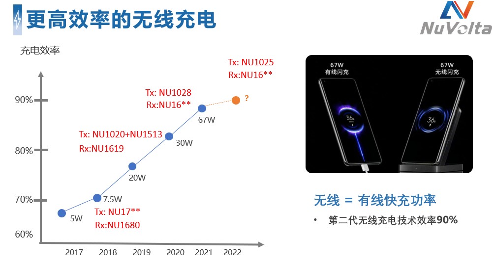 拒绝内卷，伏达重新定义功率“触顶”趋势下的充电半导体技术演进路线图