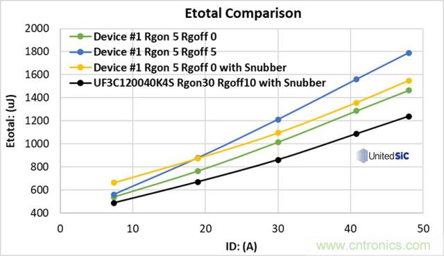 利用SiC FET降低电磁干扰和开关损耗 利用SiC FET降低电磁干扰和开关损耗