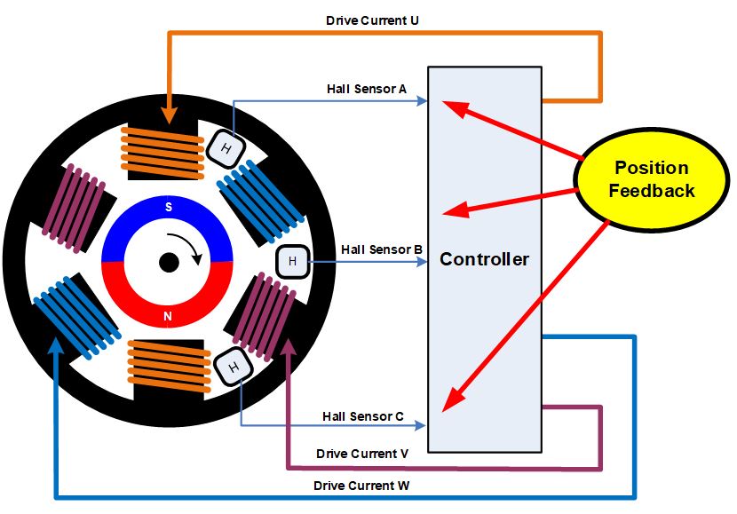 无刷直流电机、有刷直流电机：该如何选择？