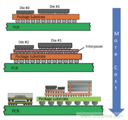 数字IC的高级封装盘点与梳理