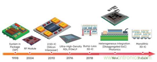 数字IC的高级封装盘点与梳理