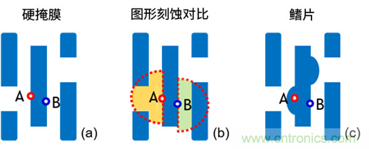 微结构不均匀性(负载效应)及其对器件性能的影响:对先进DRAM工艺中有源区形状扭曲的研究 微结构不均匀性(负载效应)及其对器件性能的影响:对先进DRAM工艺中有源区形状扭曲的研究