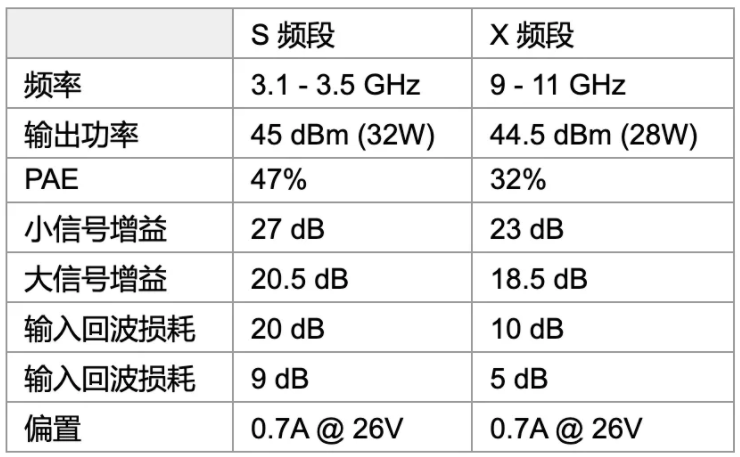 利用可采用电子方式重新配置的GaN功率放大器，彻底改变雷达设计