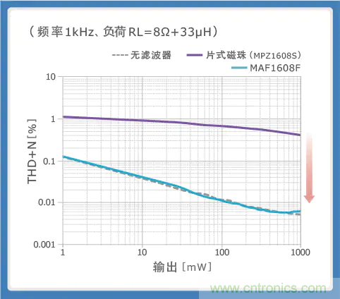 使用噪音滤波器的音频线解决指南 使用噪音滤波器的音频线解决指南