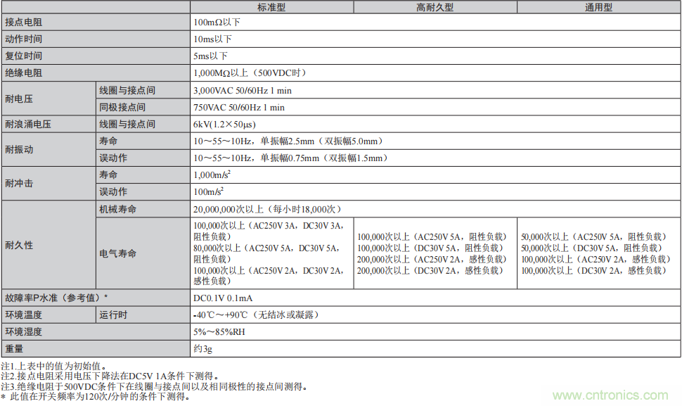 工业4.0时代 PLC需要更纤薄更低耗的继电器 工业4.0时代 PLC需要更纤薄更低耗的继电器