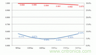 如何通过反激转换器克服高效LED照明 如何通过反激转换器克服高效LED照明