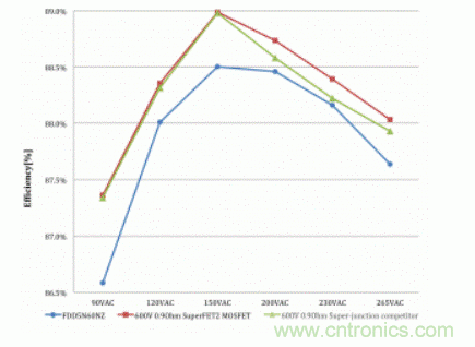 如何通过反激转换器克服高效LED照明 如何通过反激转换器克服高效LED照明