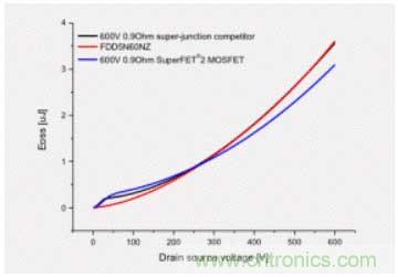 如何通过反激转换器克服高效LED照明 如何通过反激转换器克服高效LED照明