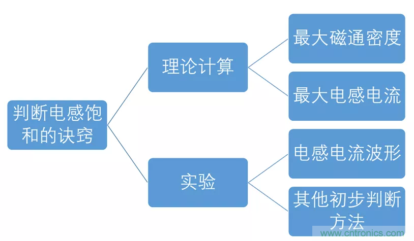 如何判断电感饱和？