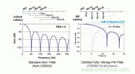 如何实现多路复用的高分辨率ADC功能的应用？