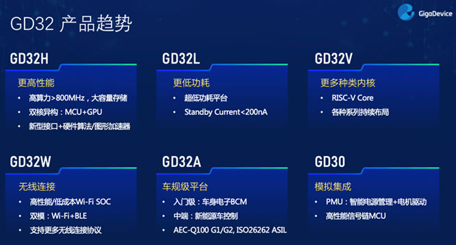 GD32以广泛布局推进价值主张，为MCU生态加冕！