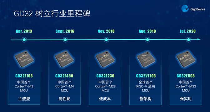 GD32以广泛布局推进价值主张，为MCU生态加冕！