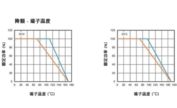 高稳定性的汽车应用，为什么要选 WFM 系列检流电阻？