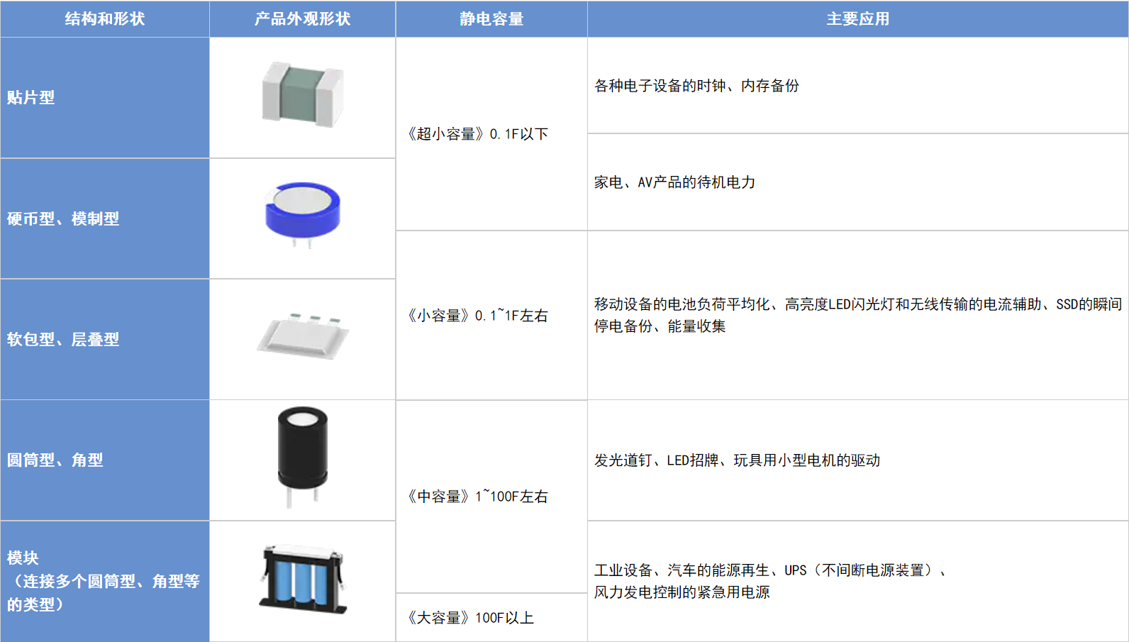 具备低电阻与轻薄特点的双电层电容器（EDLC/超级电容器）