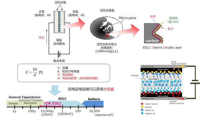 具备低电阻与轻薄特点的双电层电容器（EDLC/超级电容器）