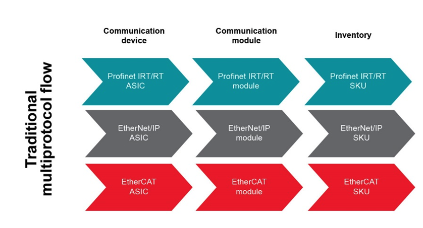 如何以经济实惠的方式将 EtherNet/IP、EtherCAT 和 PROFINET 添加到自动化工厂