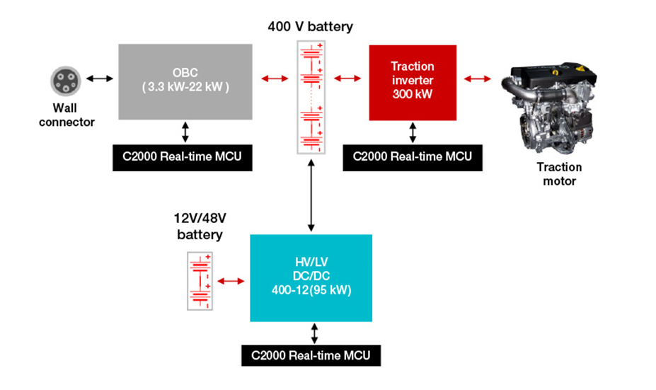如何使用 C2000? 实时 MCU 实现功能安全和网络安全的电动汽车动力总成 如何使用 C2000? 实时 MCU 实现功能安全和网络安全的电动汽车动力总成