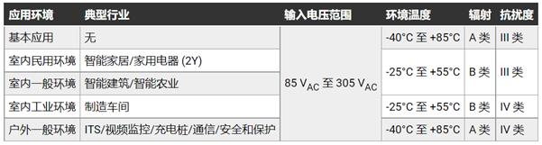 如何轻松优化 AC／DC 转换器以满足各种EMC要求