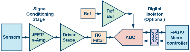 这个ADC系列可简化驱动并拓宽ADC驱动器选择范围！