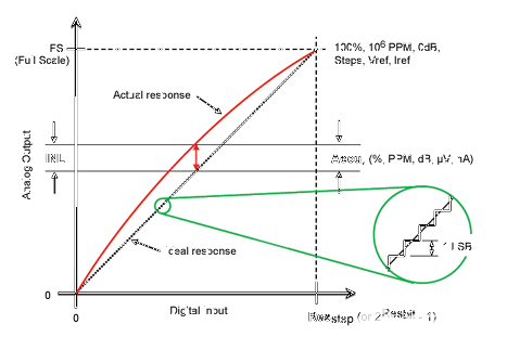 ADC/DAC精度计算器教程 ADC/DAC精度计算器教程