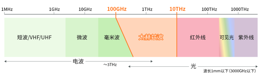 具备“通信+传感”性能，B5G/6G时代，太赫兹波备受期待！