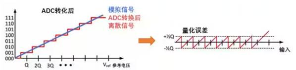 Σ －Δ ADC的高精度数模转化，是如何实现的？