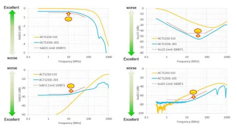 用于汽车以太网车载系统中噪声抑制的共模扼流圈 用于汽车以太网车载系统中噪声抑制的共模扼流圈