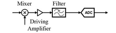 射频信号链的原位非线性校准